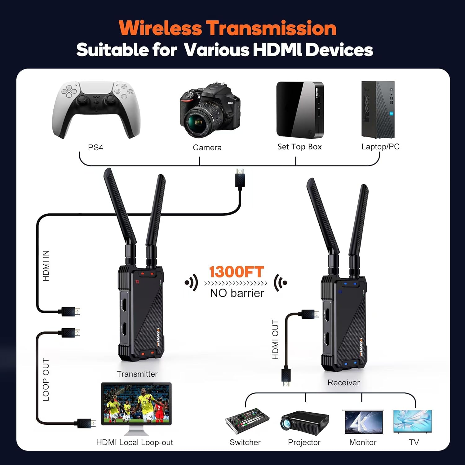 VRRIIS WL081 Wireless HDMI Extender Kit — 1080P, 400M, Dual HDMI Out, IR Remote