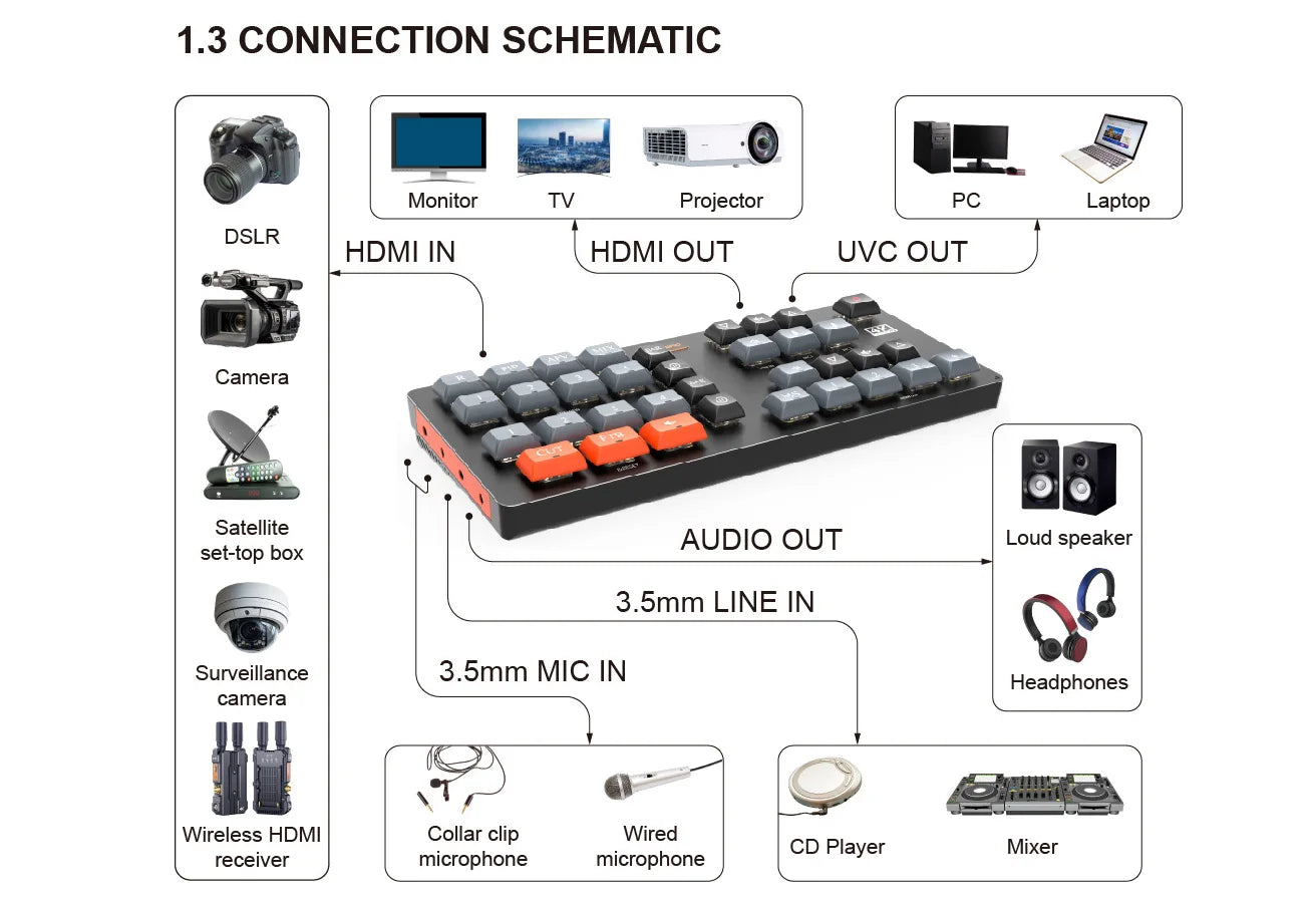 VRRIIS WL100 4K Video Switcher — 4 HDMI In, UVC, PIP, Audio Mixing